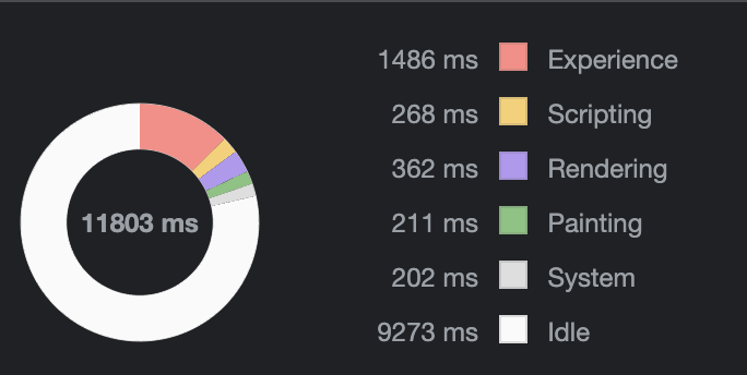 A JS performance profile from Google Chrome